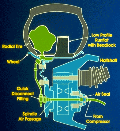 How Does Hummer Tire Inflation Work