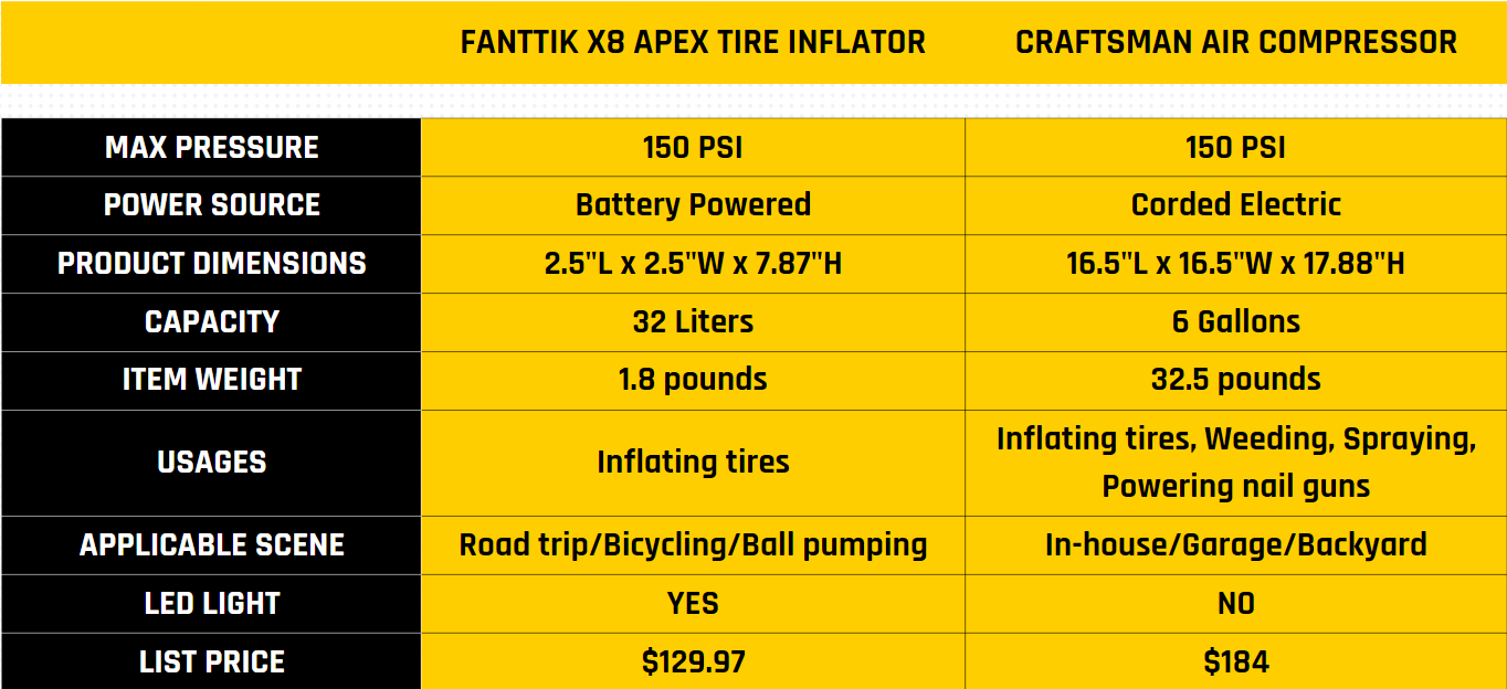 Tire Inflator Vs Compressor