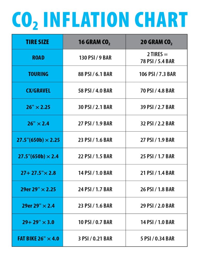 Tire Pressure Chart for Co2 Inflators